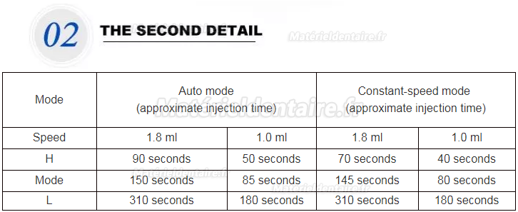 The speed has three grades which are low speed, medium speed and high speed.